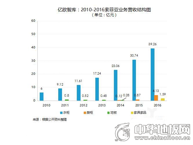 为圆同一个“大家居”梦 家居企业的跨界经营都盈利了吗?