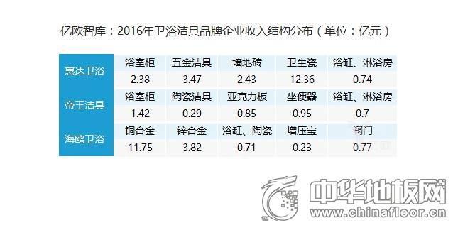 为圆同一个“大家居”梦 家居企业的跨界经营都盈利了吗?